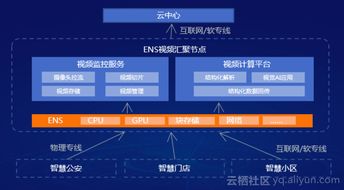 邊緣節(jié)點(diǎn)服務(wù)ENS重磅升級 阿里云首次定義“邊緣云計(jì)算”，概念與技術(shù)服務(wù)層層深入