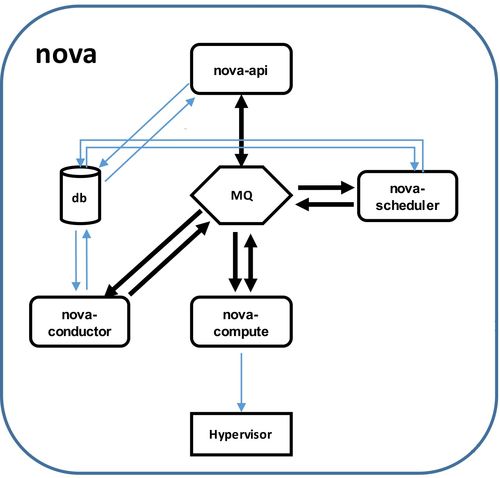 OpenStack Rocky版本Nova服務(wù)安裝與配置實(shí)戰(zhàn)教程